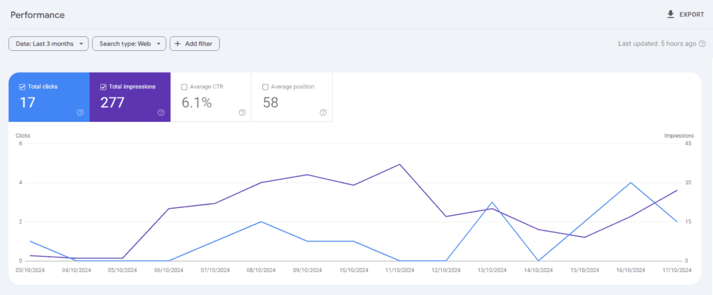 Google Search Console performance screen showing clicks, impressions, click-through rate and average position