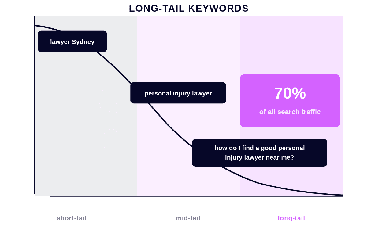 Long tail keyword strategy SEO guide
