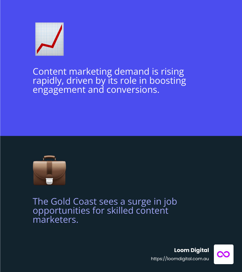 Content Marketing Growth and Demand - Content marketing Gold Coast infographic 2_facts_emoji_blue