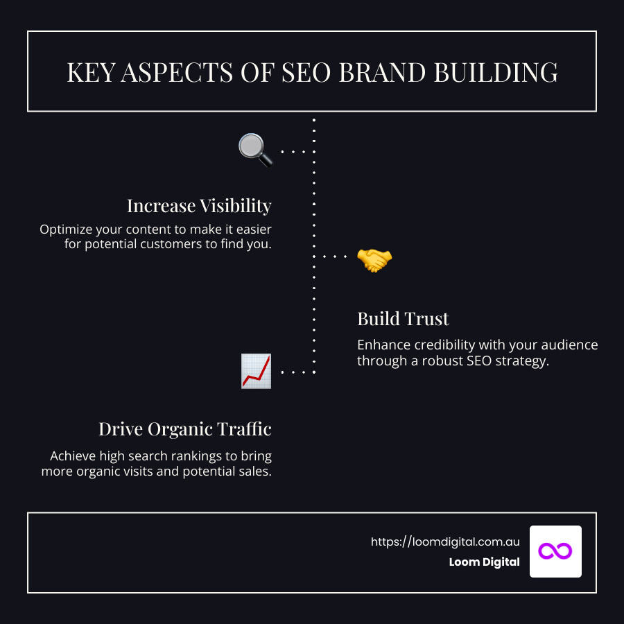 Infographic detailing key aspects of SEO brand building, including increased visibility, trust-building, and driving organic traffic for sustainable growth - SEO brand building infographic infographic-line-3-steps-dark Infographic detailing key aspects of SEO brand building, including increased visibility, trust-building, and driving organic traffic for sustainable growth - SEO brand building infographic infographic-line-3-steps-dark