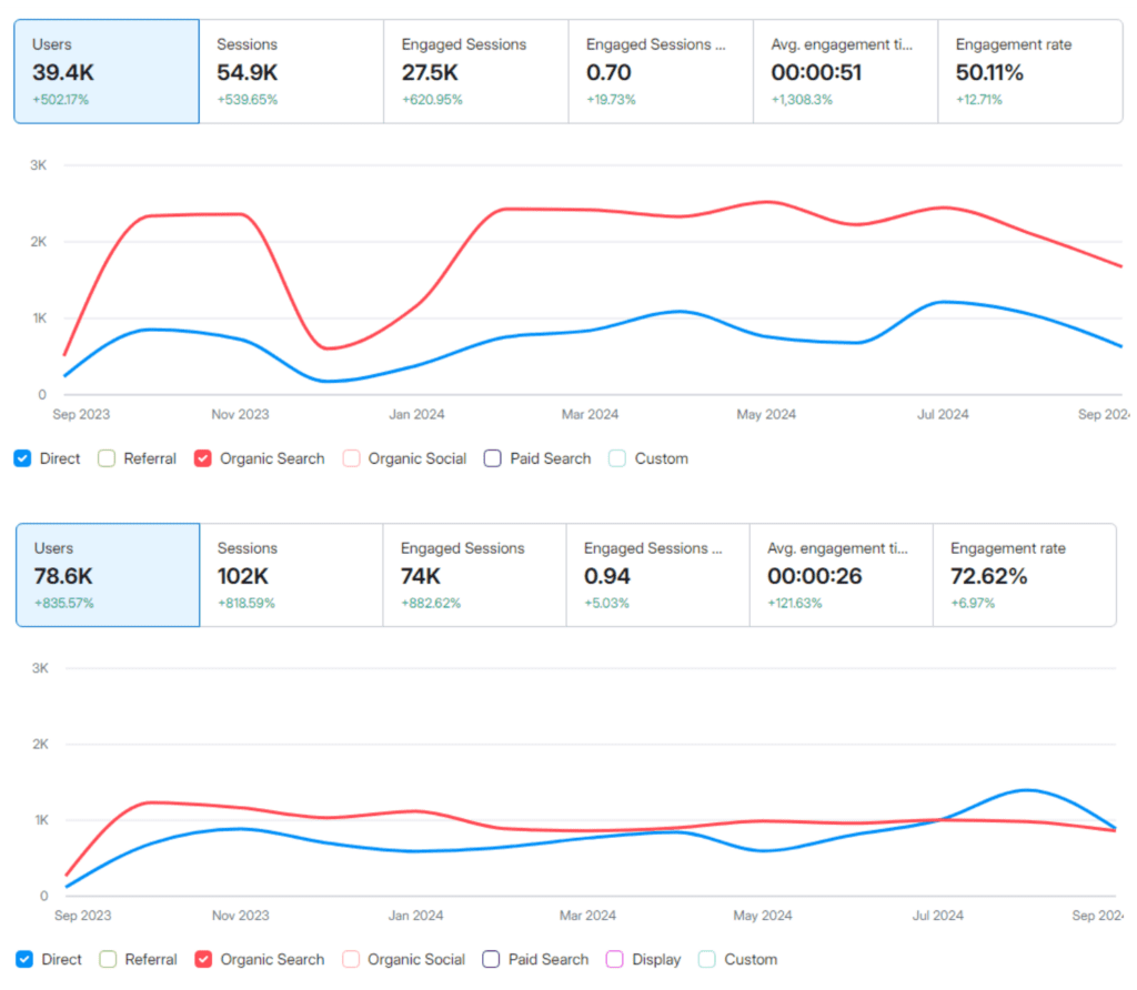 SEO Agency Results