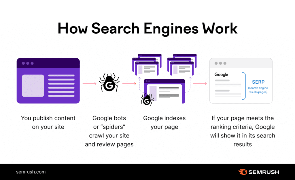 How Search Engines Work